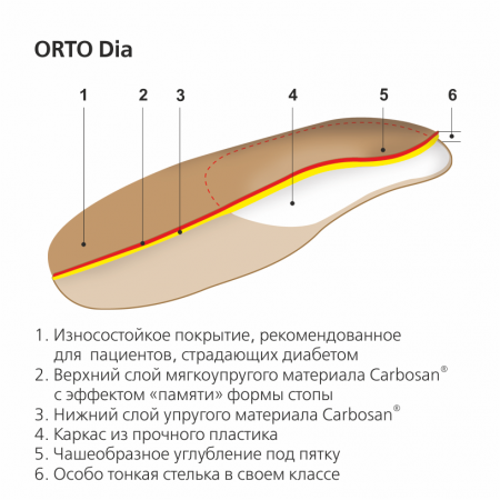 Стельки ортопедические диабетические ORTO Dia